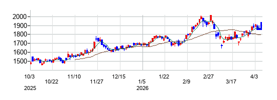 九州電力の株価チャート