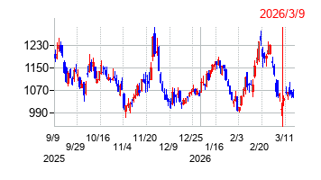 2026年3月9日 10:07前後のの株価チャート
