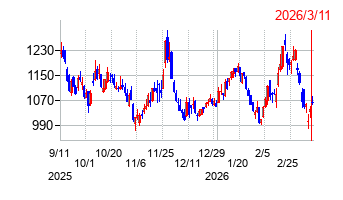 北海道電力の株価チャート
