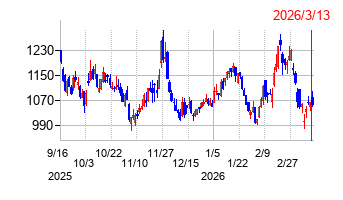 北海道電力の株価チャート