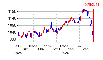 沖縄電力の株価チャート