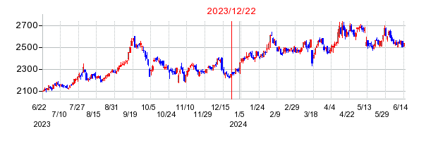 2023年12月22日 15:27前後のの株価チャート