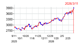 電源開発の株価チャート