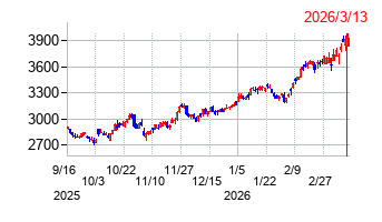 電源開発の株価チャート
