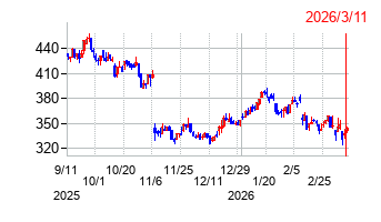 エフオンの株価チャート
