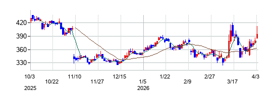 エフオンの株価チャート
