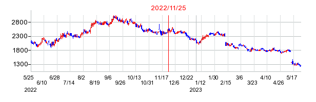 2022年11月25日 12:20前後のの株価チャート