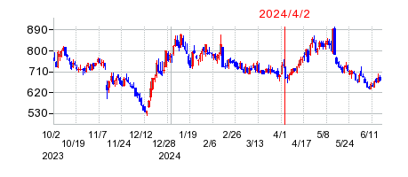 2024年4月2日 15:01前後のの株価チャート