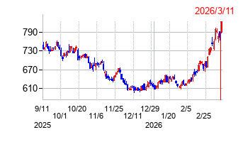 イーレックスの株価チャート