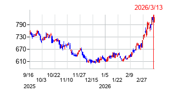 イーレックスの株価チャート