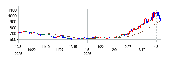 イーレックスの株価チャート