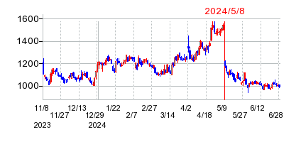 2024年5月8日 15:58前後のの株価チャート