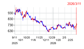 レノバの株価チャート