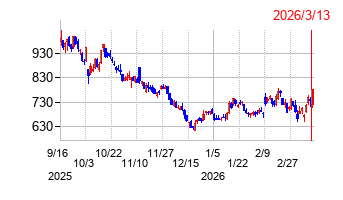 レノバの株価チャート