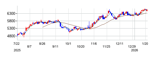 東京瓦斯の株価チャート