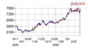 東京瓦斯の株価チャート