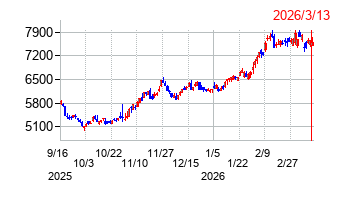 東京瓦斯の株価チャート