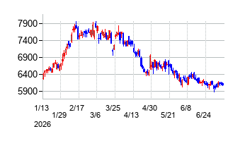東京瓦斯の株価チャート