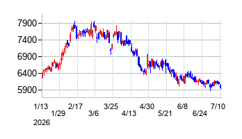 東京瓦斯の株価チャート