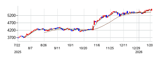 大阪瓦斯の株価チャート