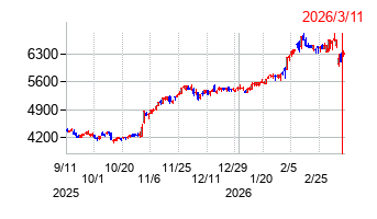 大阪瓦斯の株価チャート