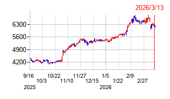 大阪瓦斯の株価チャート