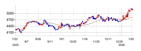 東邦瓦斯の株価チャート