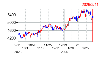 東邦瓦斯の株価チャート