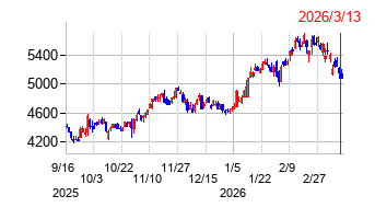 東邦瓦斯の株価チャート