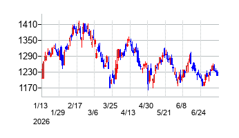 東邦瓦斯の株価チャート