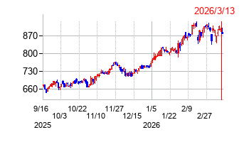 北海道瓦斯の株価チャート