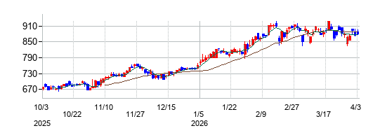 北海道瓦斯の株価チャート