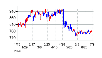 北海道瓦斯の株価チャート