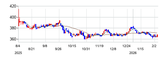 広島ガスの株価チャート