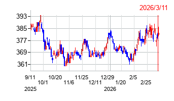 広島ガスの株価チャート