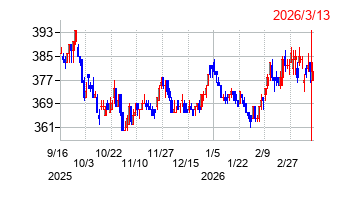 広島ガスの株価チャート