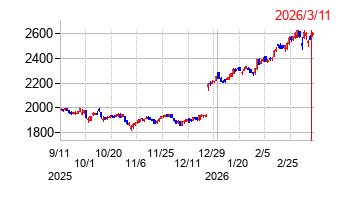 西部ガスホールディングスの株価チャート