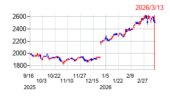 西部ガスホールディングスの株価チャート