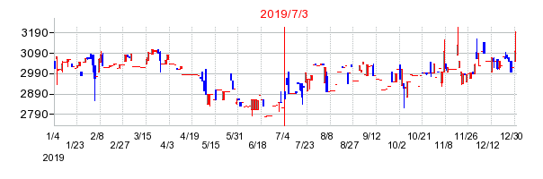 2019年7月3日 11:06前後のの株価チャート