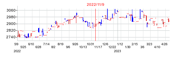 2022年11月9日 09:47前後のの株価チャート