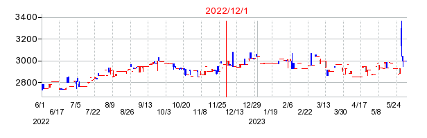 2022年12月1日 10:25前後のの株価チャート