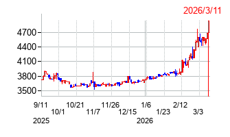 北陸瓦斯の株価チャート