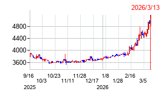 北陸瓦斯の株価チャート