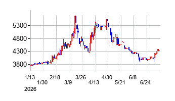 北陸瓦斯の株価チャート