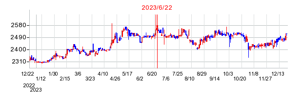 2023年6月22日 09:58前後のの株価チャート