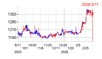 京葉瓦斯の株価チャート