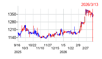 京葉瓦斯の株価チャート