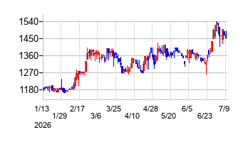 京葉瓦斯の株価チャート
