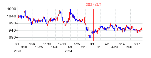 2024年3月1日 09:01前後のの株価チャート