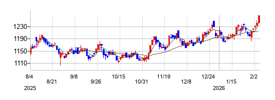 静岡ガスの株価チャート